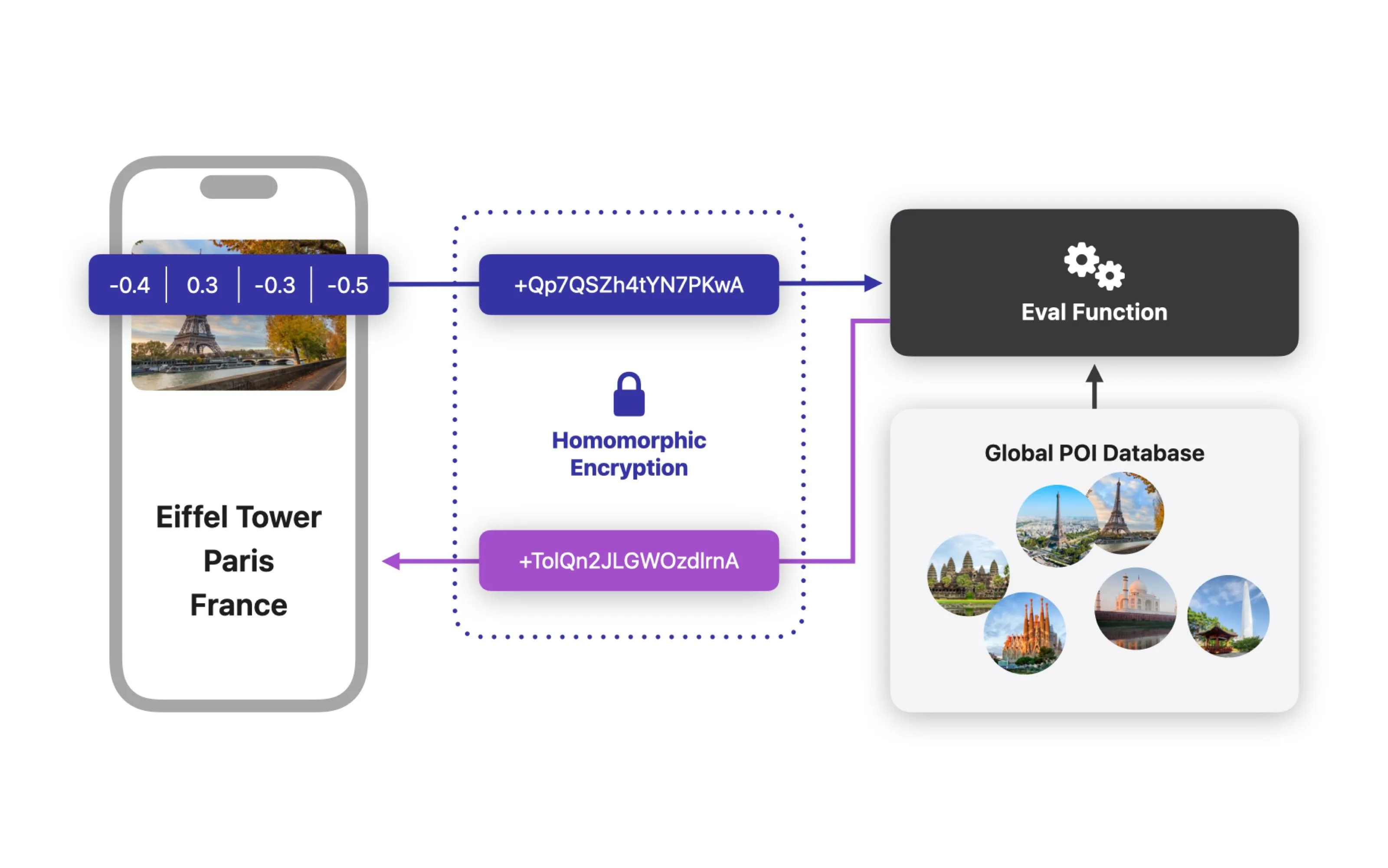 Sơ đồ mã hóa đồng cấu của Apple trong Enhanced Visual Search
