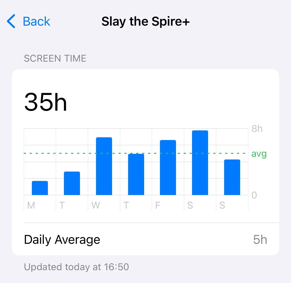 Thống kê thời gian sử dụng iPhone (Screen Time) cho game Slay the Spire với 35 giờ chơi trong tuần.