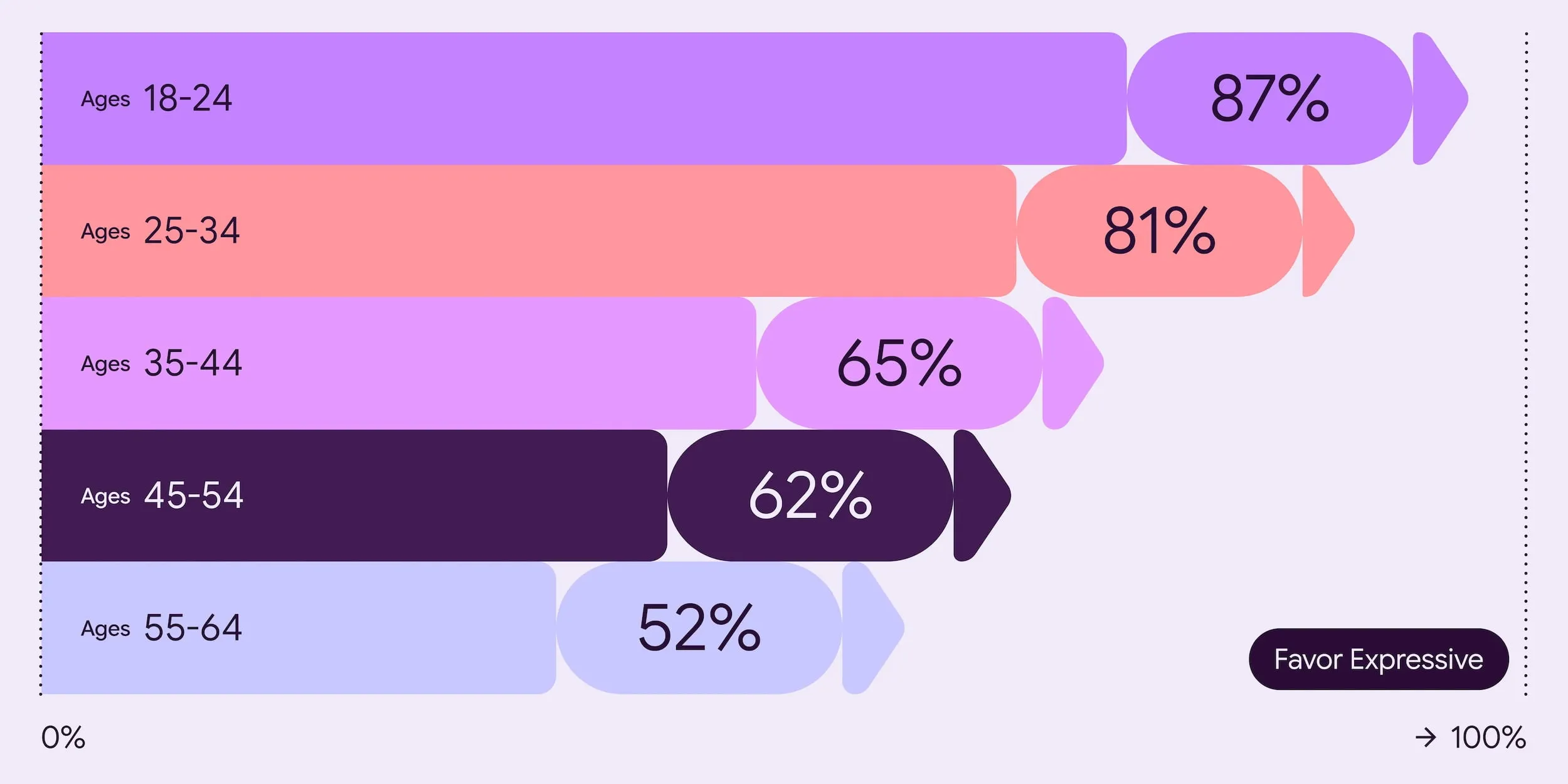 Bản rò rỉ giao diện Material Design 3 Expressive với các yếu tố thiết kế hiện đại và màu sắc tươi sáng, dành riêng cho điện thoại Pixel