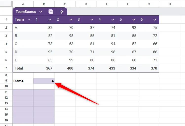 Bảng dữ liệu trong Google Sheets có tên TeamScores, và một bảng trích xuất dữ liệu nơi công thức sẽ được thực thi.