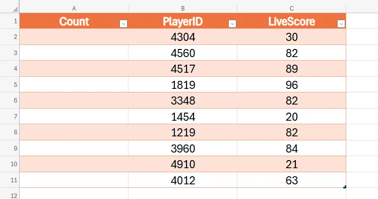 Bảng Excel trên Web với cột &quot;Count&quot; (A) trống, cột &quot;PlayerID&quot; (B) và &quot;LiveScore&quot; (C), sẵn sàng đánh số thứ tự.