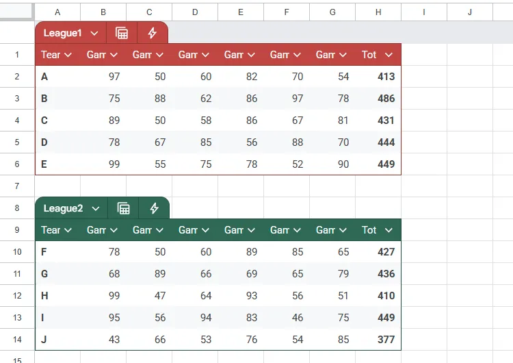 Bảng tính Google Sheets chứa điểm số của 10 đội từ hai giải đấu trong sáu trận đấu.