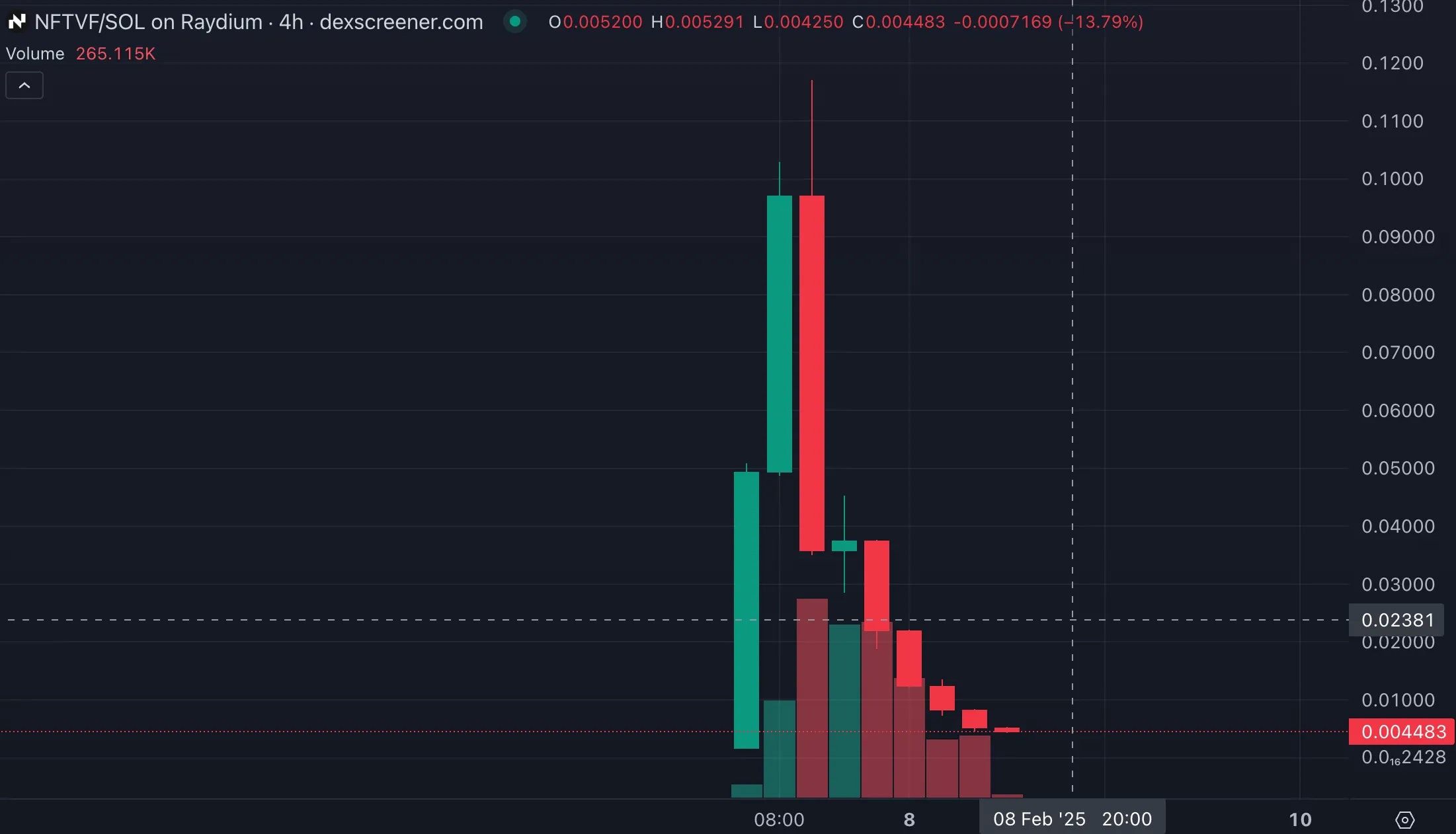 Biểu đồ Dexscreener thể hiện một vụ lừa đảo pump-and-dump.