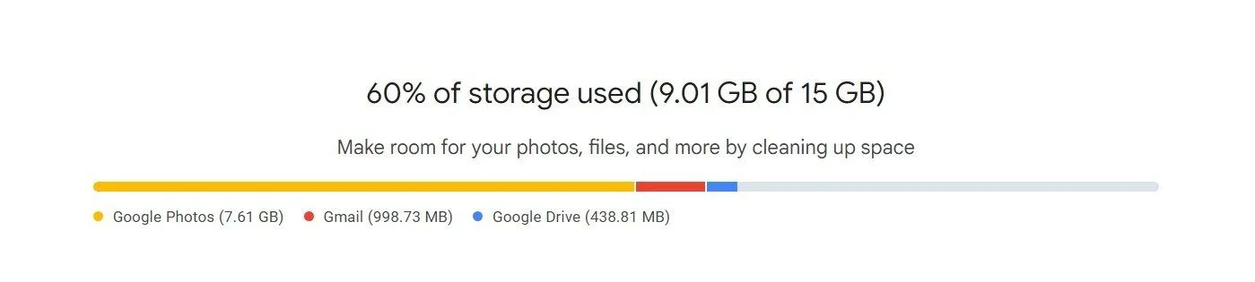 Biểu đồ thể hiện 60% dung lượng Google One đã được sử dụng, minh họa sự tiêu tốn bộ nhớ đám mây bởi ảnh chụp màn hình.
