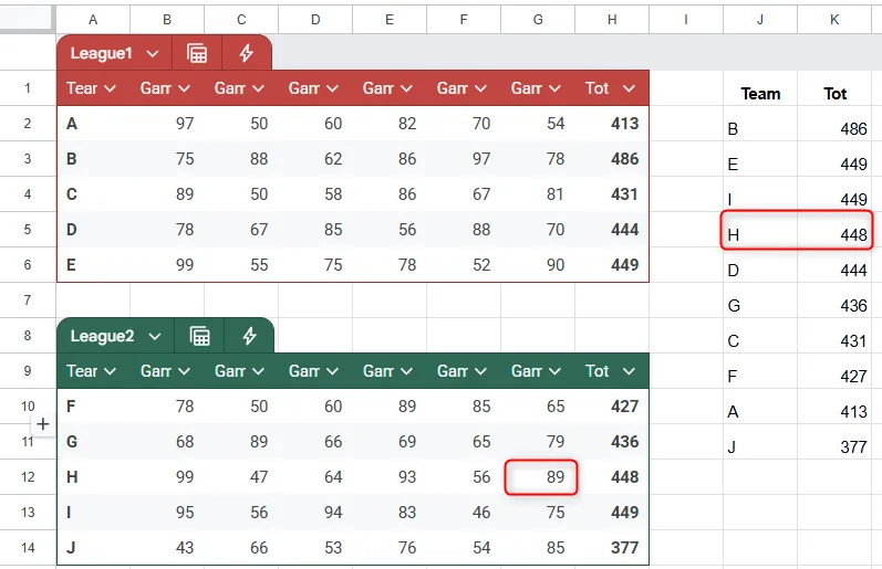 Dữ liệu được thay đổi trong bảng tính Google Sheets, và kết quả công thức được cập nhật tương ứng.