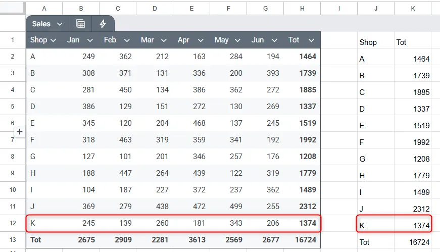 Kết quả của công thức CHOOSECOLS trong Google Sheets đã được cập nhật để bao gồm một hàng dữ liệu bổ sung trong dữ liệu nguồn.