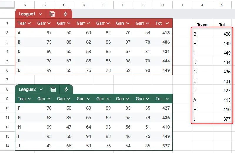 Kết quả của công thức CHOOSECOLS trong Google Sheets, kết hợp với các hàm SORT và VSTACK, để trích xuất dữ liệu từ các bảng khác nhau.