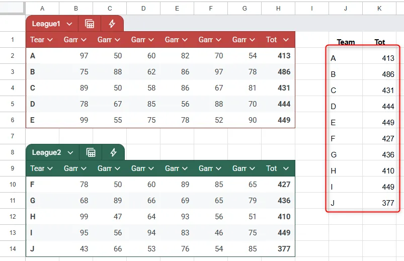 Kết quả của công thức CHOOSECOLS trong Google Sheets, kết hợp với hàm VSTACK, để trích xuất dữ liệu từ nhiều bảng.