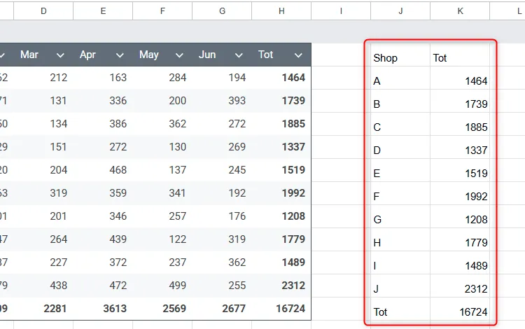 Kết quả của công thức CHOOSECOLS trong Google Sheets trích xuất cột đầu tiên và cột cuối cùng của tập dữ liệu.