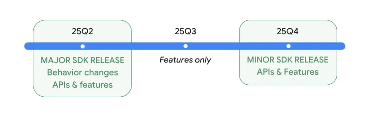 Lịch trình phát hành Android dự kiến năm 2025 của Google, bao gồm bản phát hành chính Android 16 Beta và bản cập nhật tính năng nhỏ hơn vào cuối năm.