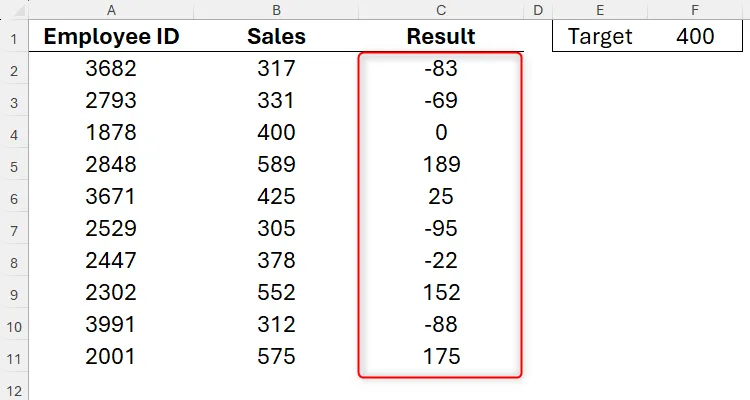 Bảng tính Excel liệt kê doanh số của nhân viên so với mục tiêu, trước khi áp dụng định dạng màu sắc.