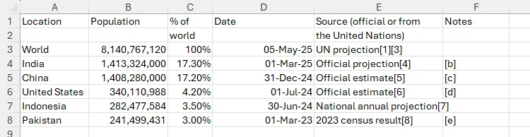 Dữ liệu dân số thế giới được dán từ Wikipedia vào Excel bằng Ctrl+Shift+V, hiển thị chỉ giá trị sạch